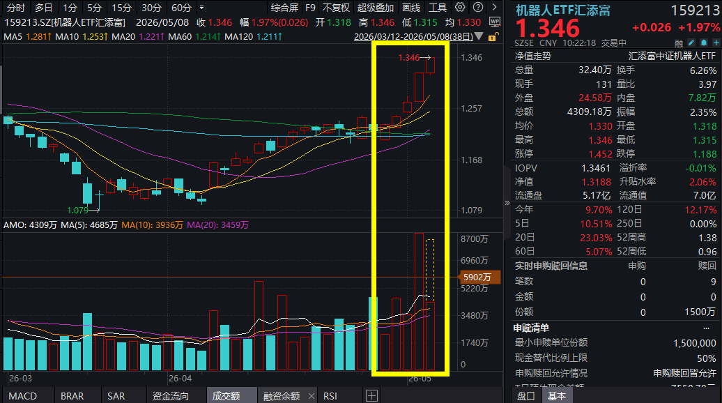 量产前临门一脚？人形机器人破晓时刻！绿的谐波涨超12%，机器人ETF汇添富(159213)涨2%，冲击五连阳！人形机器人板块配置逻辑详解！