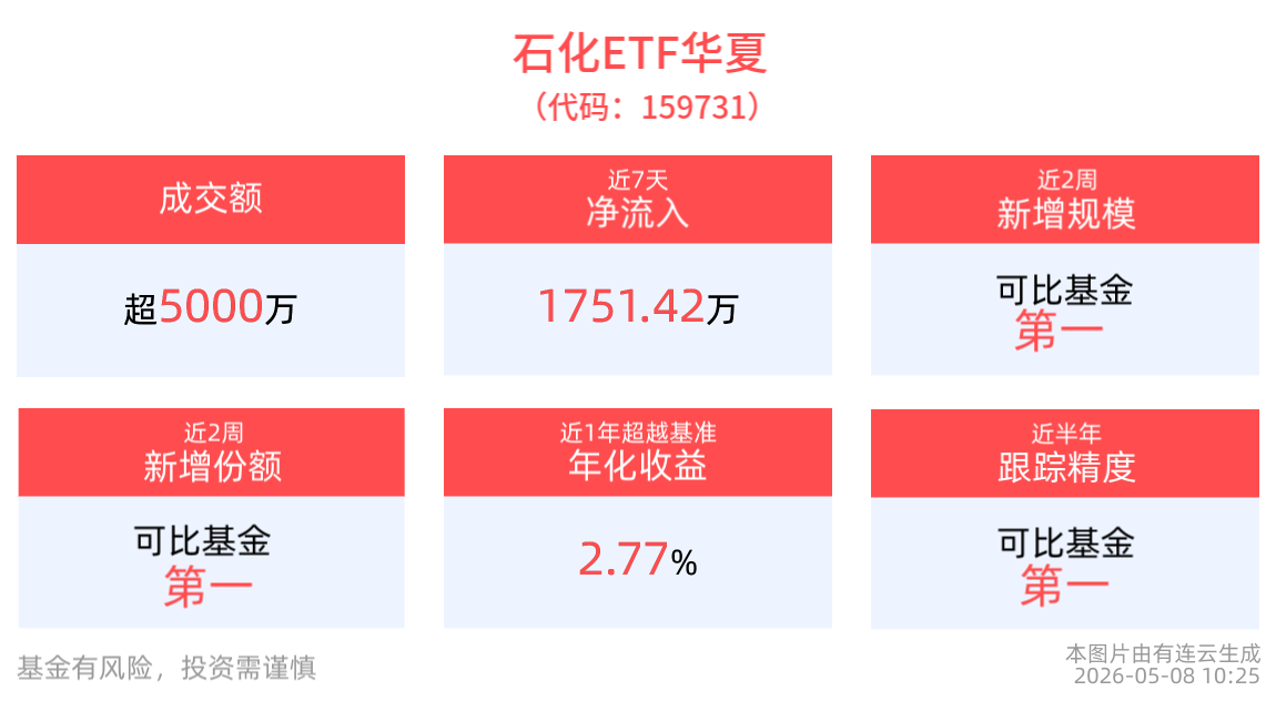 中东地缘局势不确定性较高，低费率的石化ETF华夏(159731)近7个交易日净流入超1750万元