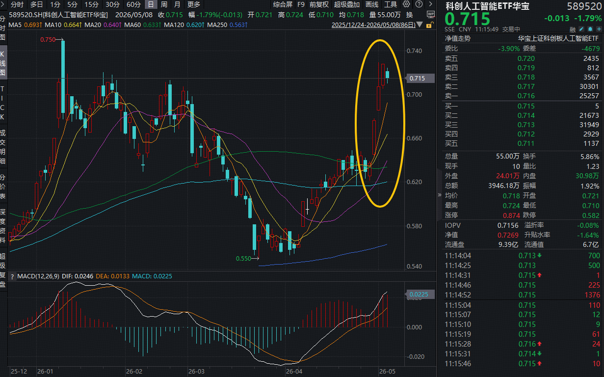 ETF盘中资讯| 国家大基金垂青DeepSeek，释放三大重要信号！华宝基金科创人工智能ETF（589520）创历史新高后，首度回调！