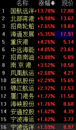 港口航运板块暴涨2.35%，北部湾港涨停，霍尔木兹海峡恢复安全航行信号不断释放