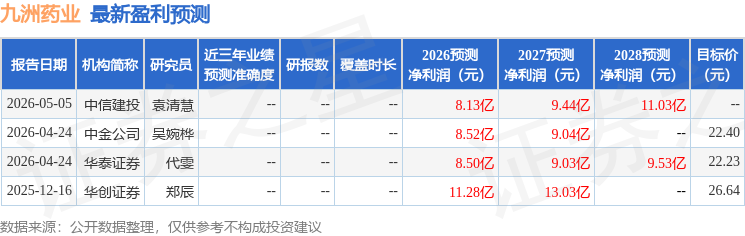 长城国瑞证券：给予九洲药业增持评级