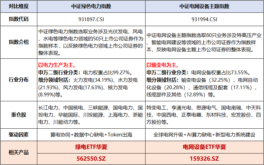 绿电ETF华夏(562550)连续3天净流入，民间资本加速入局能源领域