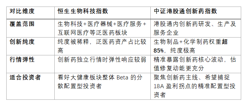 医药Beta机会呼之欲出！投资者出现选择困难，各个创新药指数的核心差异是什么？