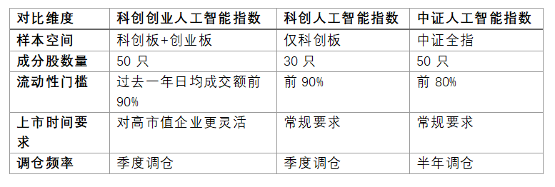 北美四大云厂商加码算力！光模块+国产芯片+软件应用全覆盖，哪只人工智能指数产业链较为完整？