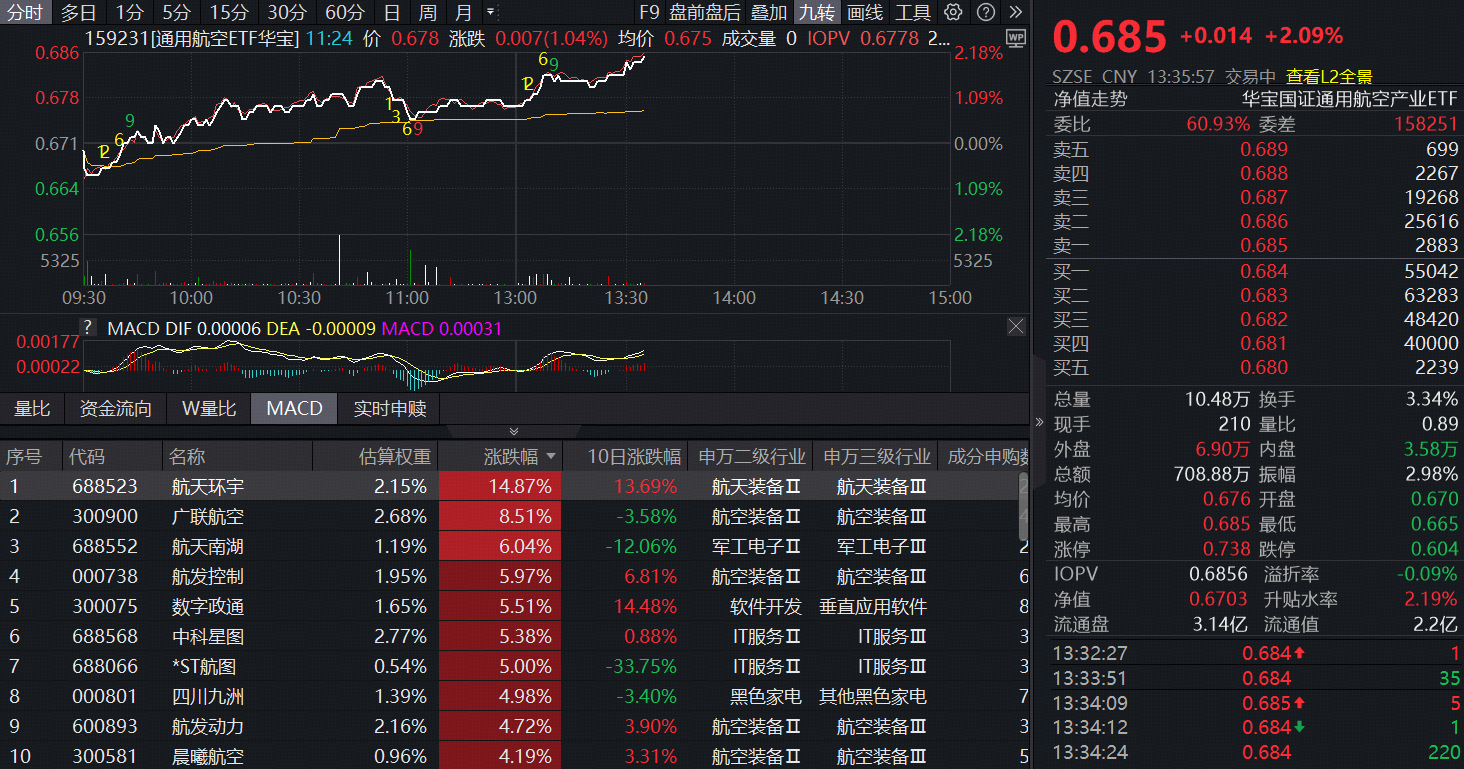 ETF盘中资讯 | 天舟十号即将发射！商业航天逆市冲高，华宝基金通用航空ETF（159231）大涨2%冲击5连阳