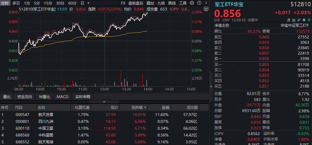 ETF盘中资讯｜逆市爆发！航天发展涨停，军工ETF华宝（512810）放量涨超2%！国内外利好加持，商业航天进入战略布局期？