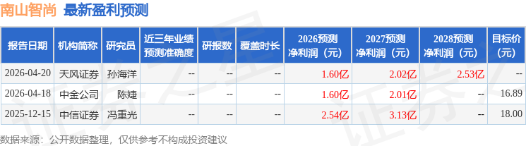 中邮证券：首次覆盖南山智尚给予买入评级