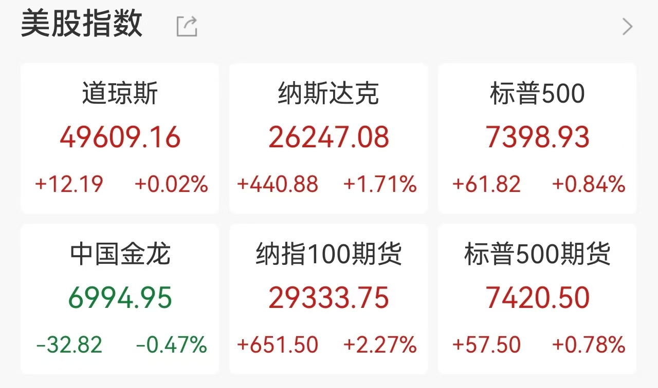 美股芯片狂欢夜：纳指、标普再创新高，费城半导体指数飙涨5.5%，存储与CPU双雄领涨
