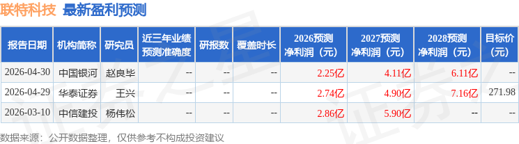 联特科技：易方达、坤易投资等多家机构于5月6日调研我司