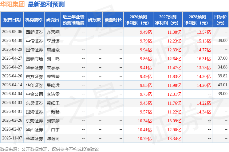 华阳集团：5月7日接受机构调研，创华投资、长盛基金等多家机构参与