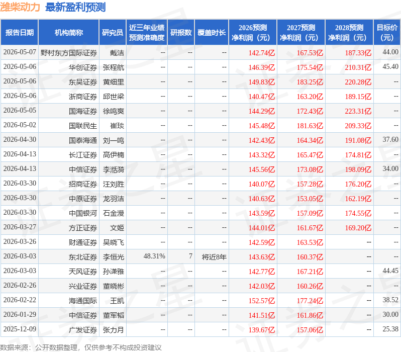 西南证券：给予潍柴动力买入评级