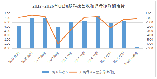 报“料”| 三年二度易主的海默科技：止血动作已然完成 但造血功能尚未开启