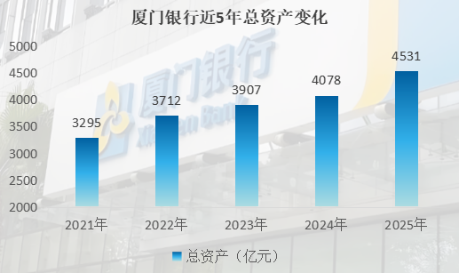 厦门银行2025年业绩稳健双增夯实发展根基，2026年一季度迎来向好开局
