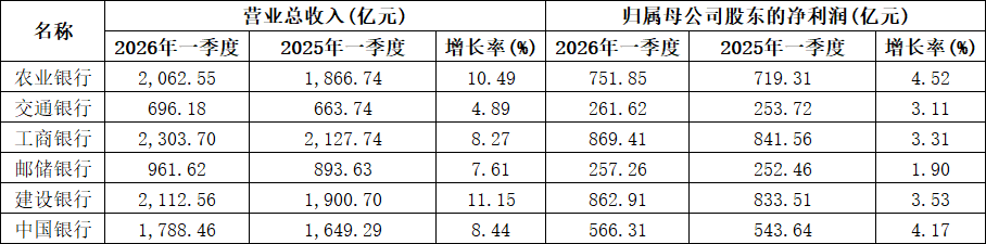 42家上市银行一季报！归母净利合计超5800亿元，36家营收正增长，谁是“增速王”？