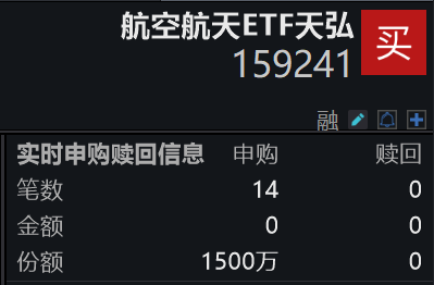 朱雀二号改进型“加长版”首飞成功，航空航天ETF天弘(159241)实时净申购1500万份，换手率近9%同标的第一