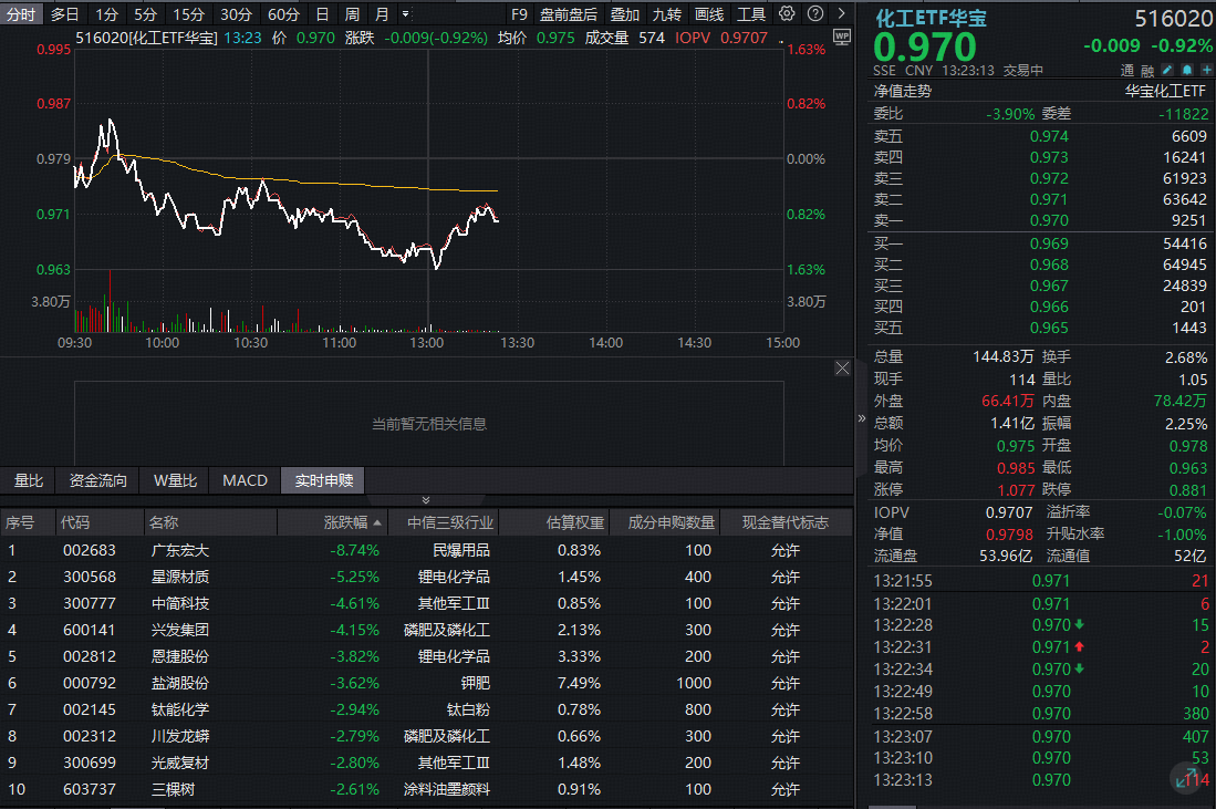 ETF盘中资讯 | 化工股继续回调，华宝基金化工ETF（516020）盘中跌超1%！机构却喊话：化工景气拐点逐渐明朗