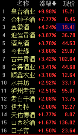 白酒板块逆势拉升，皇台酒业涨停，行业筑底信号显现，龙头酒企集体转向质量优先