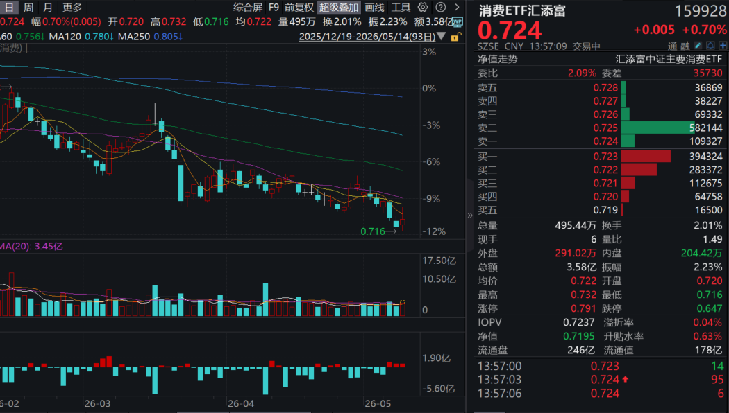 白酒股午后拉升，贵州茅台一度涨近2%！消费ETF汇添富(159928)涨近1%，此前2日“吸金”超1.2亿元！