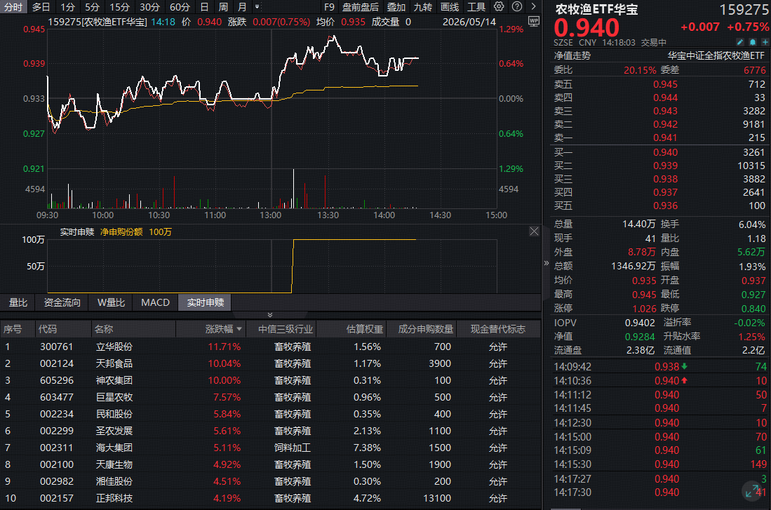 ETF盘中资讯 | 农牧渔板块掀涨停潮，华宝基金农牧渔ETF（159275）突发拉升逆市上探1.29%！机构高呼悲观预期或逐步扭转