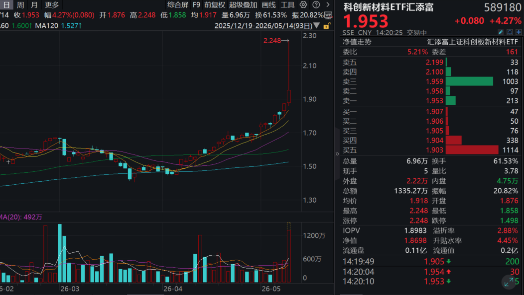 全球半导体材料销售额创新高！中船特气20CM涨停，天岳先进涨19%，科创新材料ETF汇添富(589180)午后异动拉升涨超4%！