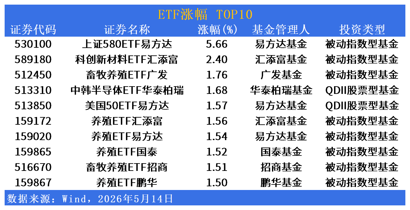 ETF市场日报 | 上证580ETF易方达涨5.66%领涨，军工板块集体回调