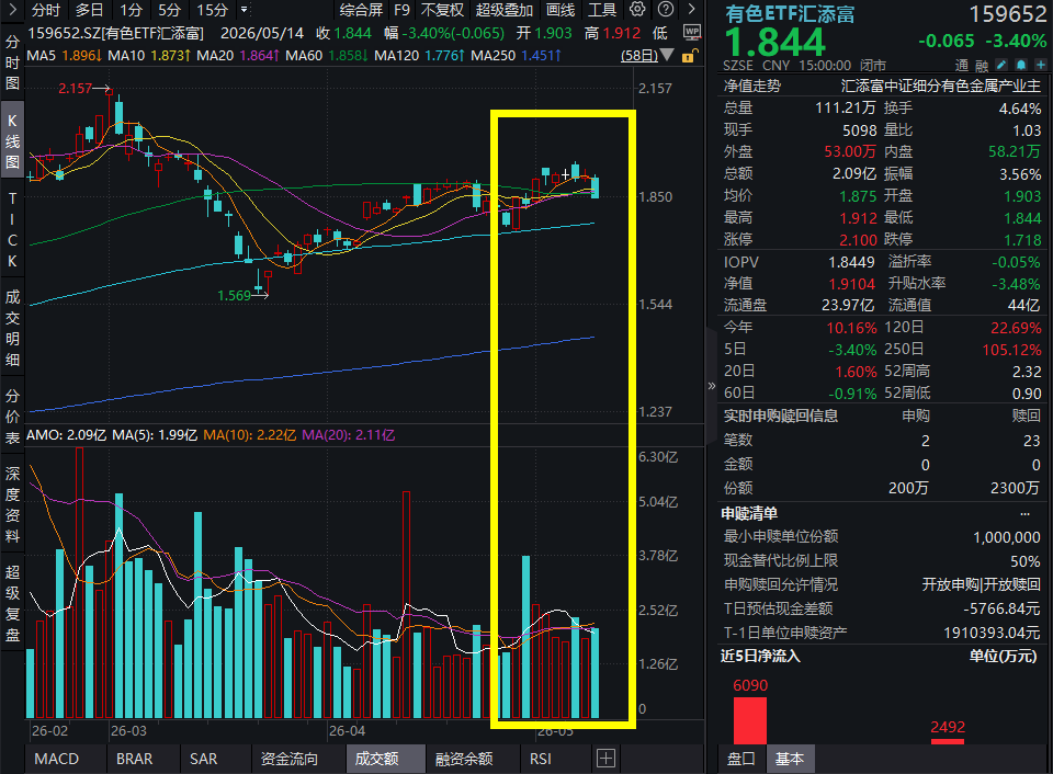 PPI通胀意外“爆表”，美联储加息预期升温！金铜承压，北方稀土跌超5%，有色ETF汇添富(159652)跌超3%！矿山扰动频繁，26年缺口达64万吨！