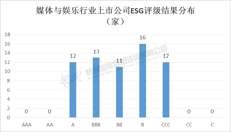 媒体与娱乐业上市公司ESG评级结果分析：基于2024年度数据