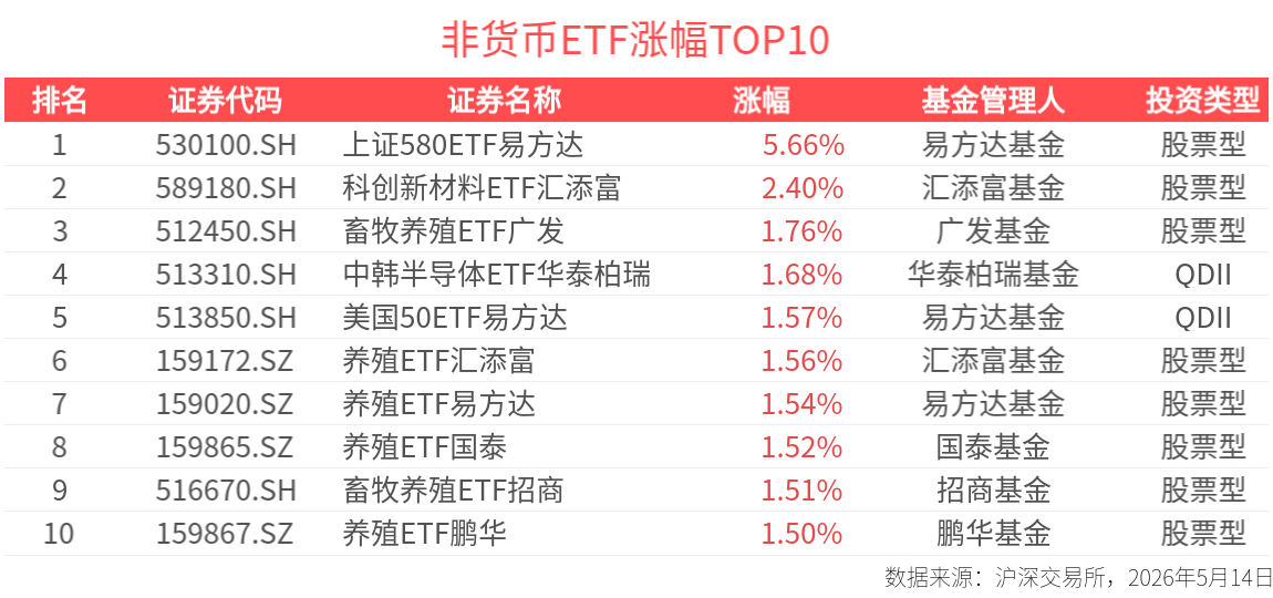 ETF英雄汇：上证580ETF易方达(530100.SH)领涨、中韩半导体ETF华泰柏瑞(513310.SH)溢价明显-20260514