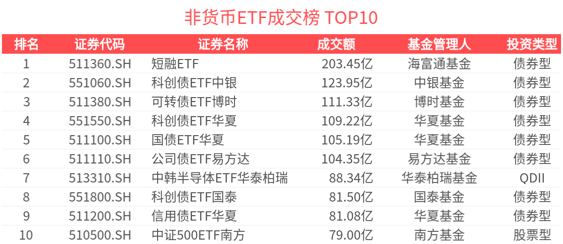 ETF热门榜：中证短融相关ETF成交居前，国企红利ETF华安(561060.SH)交易活跃-20260514
