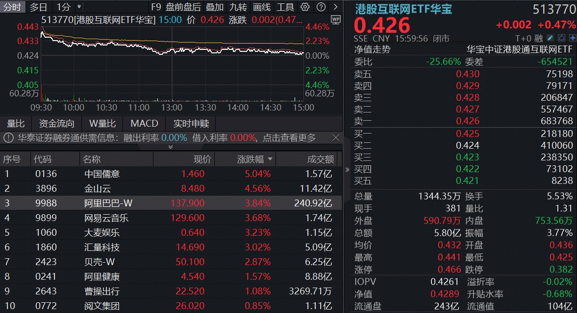 全面超预期，阿里AI迎商业化拐点！百亿港股互联网ETF华宝(513770)冲高3%，机构：关注大厂估值逻辑转向