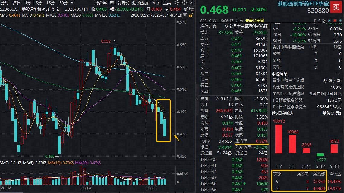 跌到位了？资金加速吸筹，华宝基金港股通创新药ETF(520880)份额升破50亿，创历史新高！