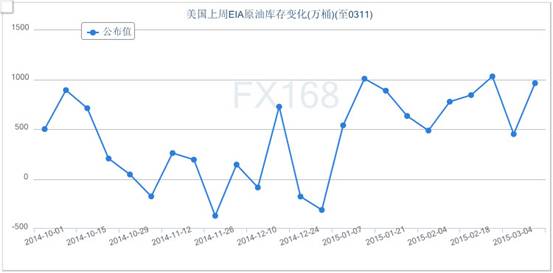 美国EIA原油库存