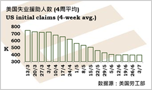 美国新领失业援助意外稍为增加