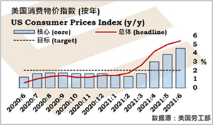 美国6月核心通胀加速至30年最高