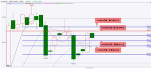 国泰君安期货：股指期货大概率将偏弱震荡 黄金期货大概率将偏强震荡 白银、原油期货大概率将震荡下跌