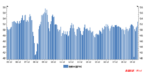 国泰君安期货:7月财新中国制造业PMI为52.8 为九年半来最高 股指期货震荡上涨
