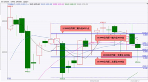 国泰君安期货：股指期货大概率将震荡上涨 黄金期货大概率将偏弱震荡 白银期货大概率将较大幅度下跌