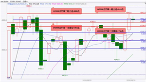 国泰君安期货:股指期货大概率将偏强震荡 蓄势再度上行 黄金期货大概率将震荡上涨 白银期货大概率将偏强宽幅震荡