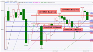 国泰君安期货：股指期货大概率将偏弱震荡 黄金、白银期货大概率将偏弱震荡下跌