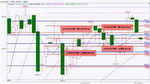 国泰君安期货:股指期货大概率将震荡上涨 黄金、白银期货大概率将偏强震荡