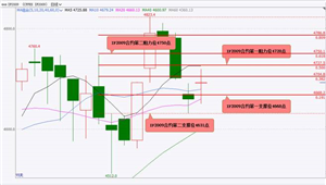 国泰君安期货：创业板注册制首批首发企业上市交易股指期货大概率将震荡上涨黄金、白银期货大概率将震荡下跌