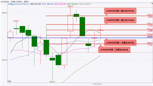 国泰君安期货：创业板注册制首批首发企业上市 股指期货震荡上行 小幅上涨