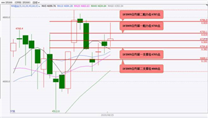 国泰君安期货：股指期货大概率将偏强震荡 黄金、白银期货大概率将偏弱震荡