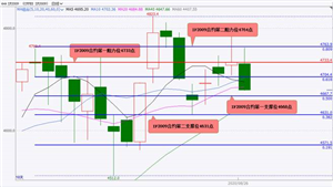 国泰君安期货：央行开展2000亿元逆回购操作 股指期货震荡下行 小幅下跌