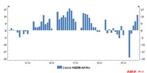 国泰君安期货：7月工业企业利润同比增长19.6% 股指期货小幅震荡上行