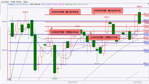 国泰君安期货：股指期货大概率将偏弱震荡  黄金期货、白银大概率将震荡上涨