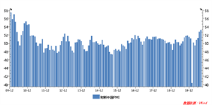 国泰君安期货：8月财新中国制造业PMI升至53.1 股指期货偏强震荡