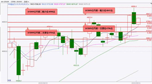 国泰君安期货: 股指期货大概率将偏强震荡 黄金期货、白银大概率将偏强震荡 蓄势震荡上行
