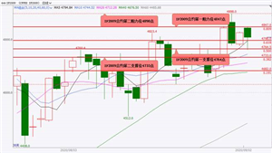 国泰君安期货:股指期货大概率将震荡上涨 黄金期货大概率将震荡下跌 白银期货大概率将偏弱震荡下跌