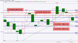 国泰君安期货：8月出口同比增11.6% 进口同比降0.5% 股指期货反弹遇阻回落 上行乏力